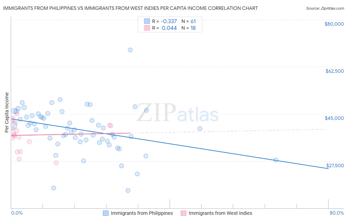 Immigrants from Philippines vs Immigrants from West Indies Per Capita Income