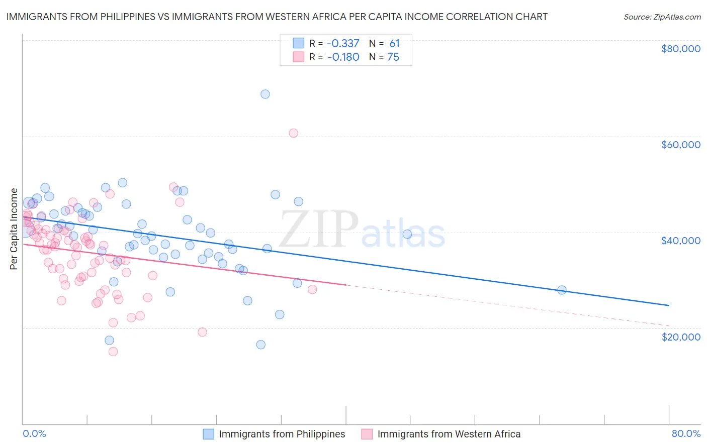 Immigrants from Philippines vs Immigrants from Western Africa Per Capita Income