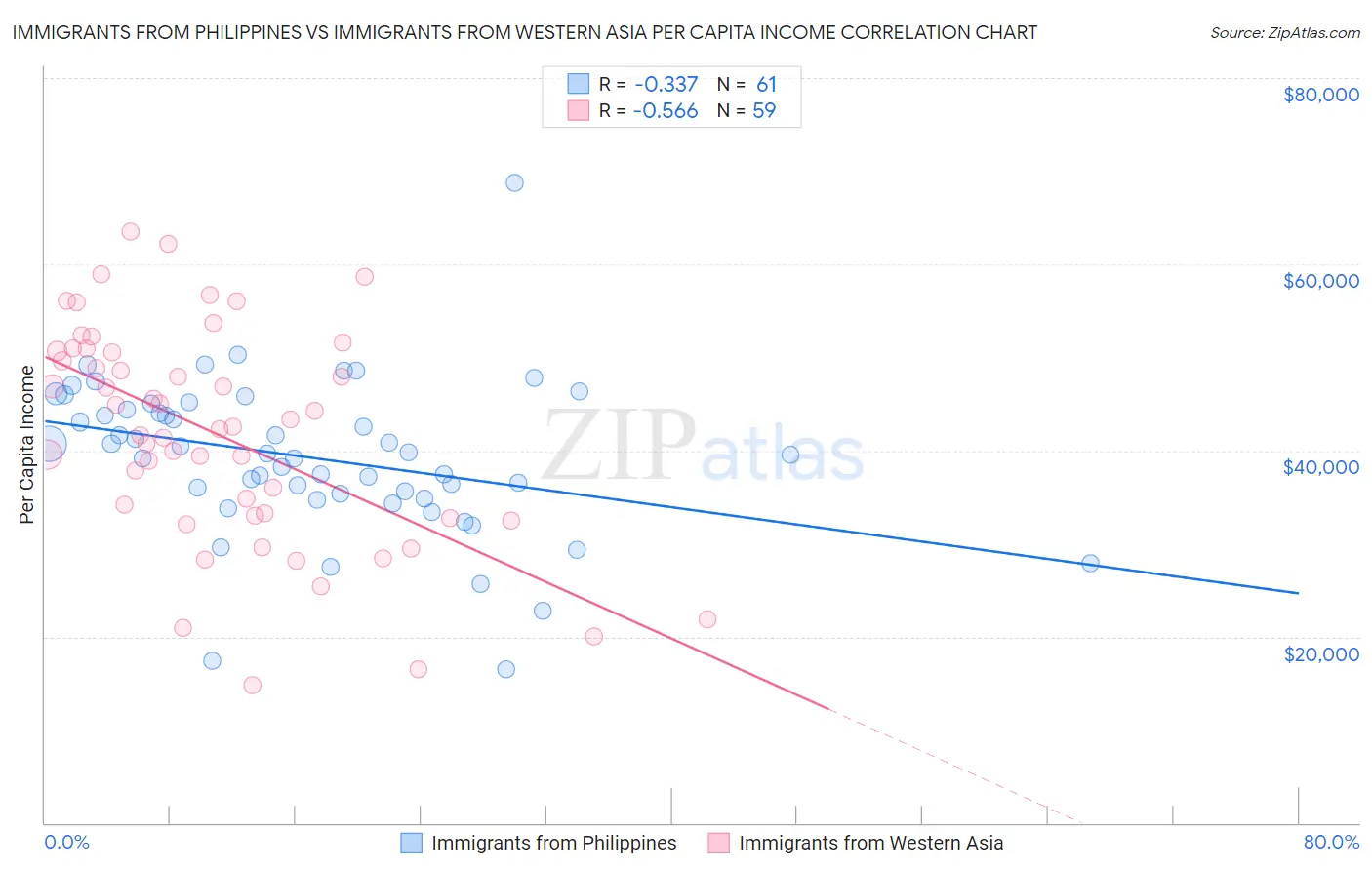 Immigrants from Philippines vs Immigrants from Western Asia Per Capita Income