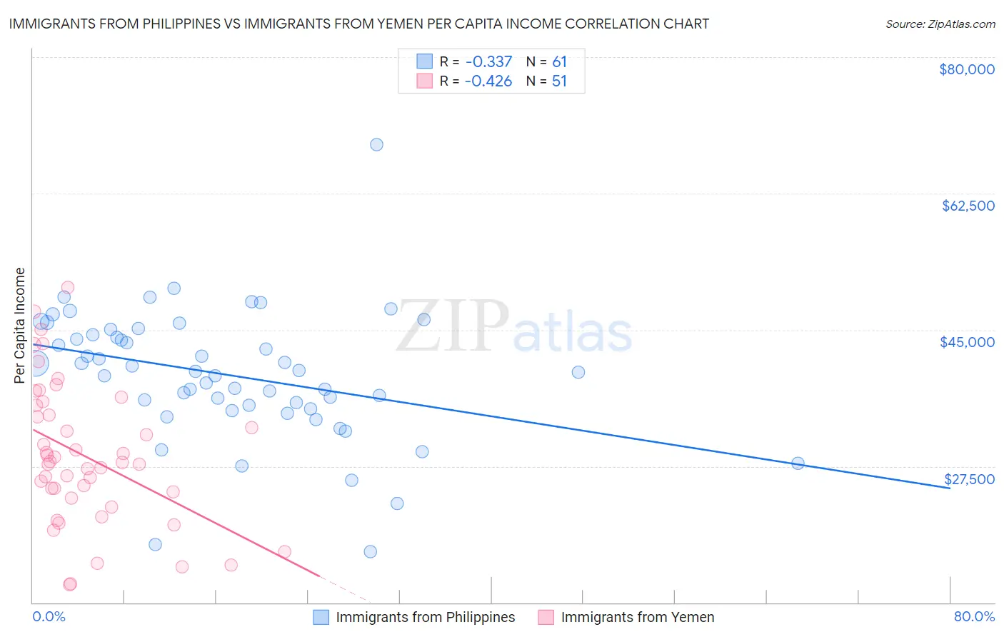 Immigrants from Philippines vs Immigrants from Yemen Per Capita Income