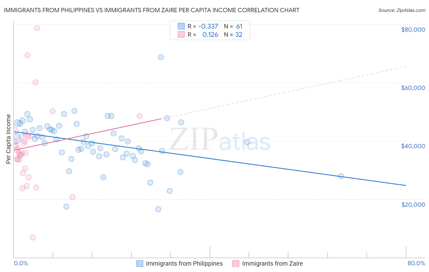 Immigrants from Philippines vs Immigrants from Zaire Per Capita Income
