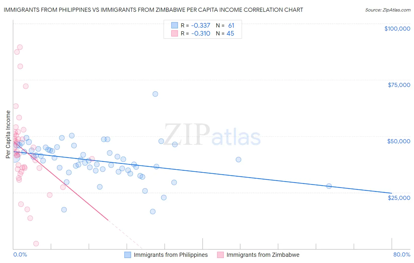 Immigrants from Philippines vs Immigrants from Zimbabwe Per Capita Income
