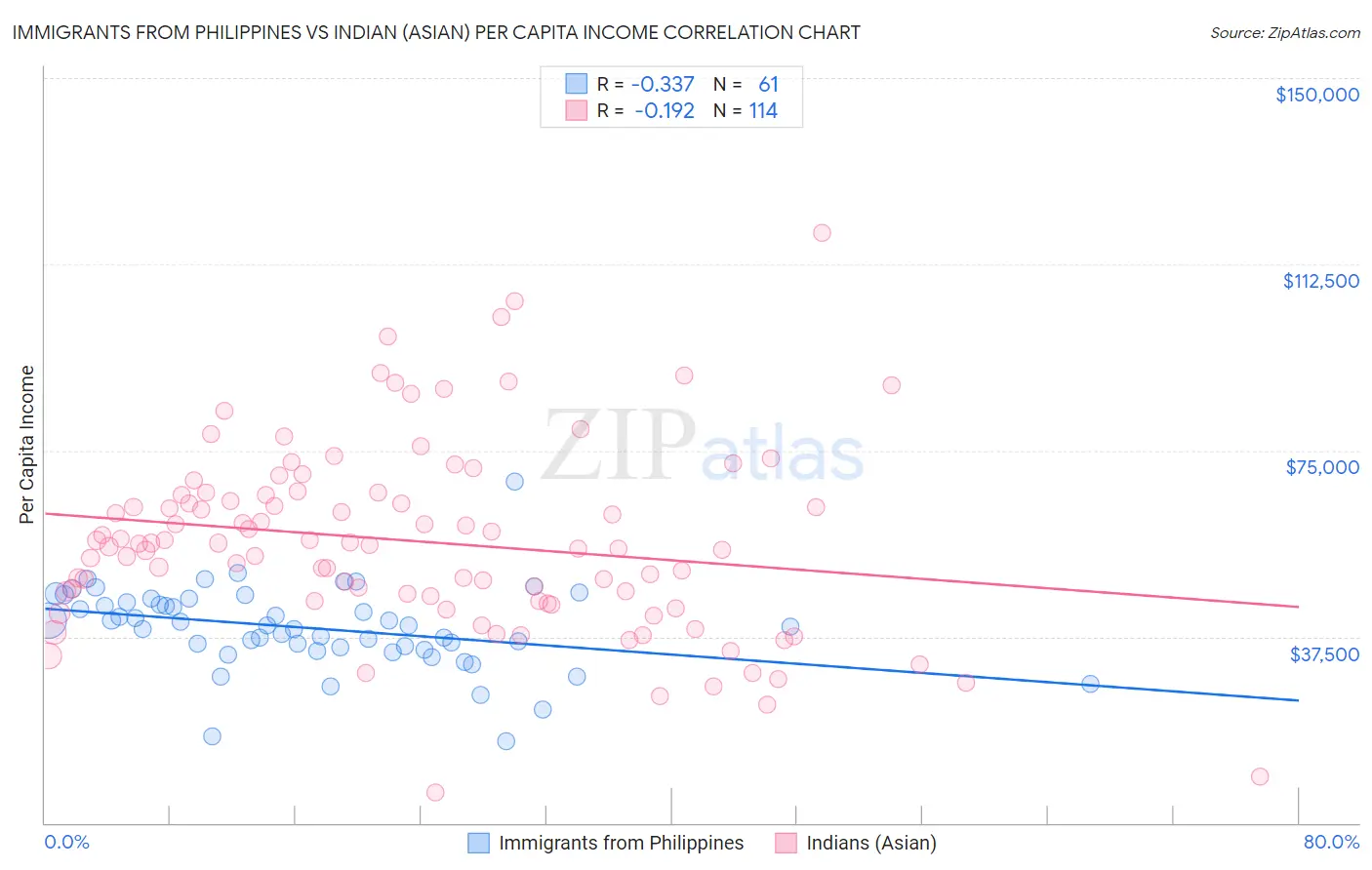Immigrants from Philippines vs Indian (Asian) Per Capita Income