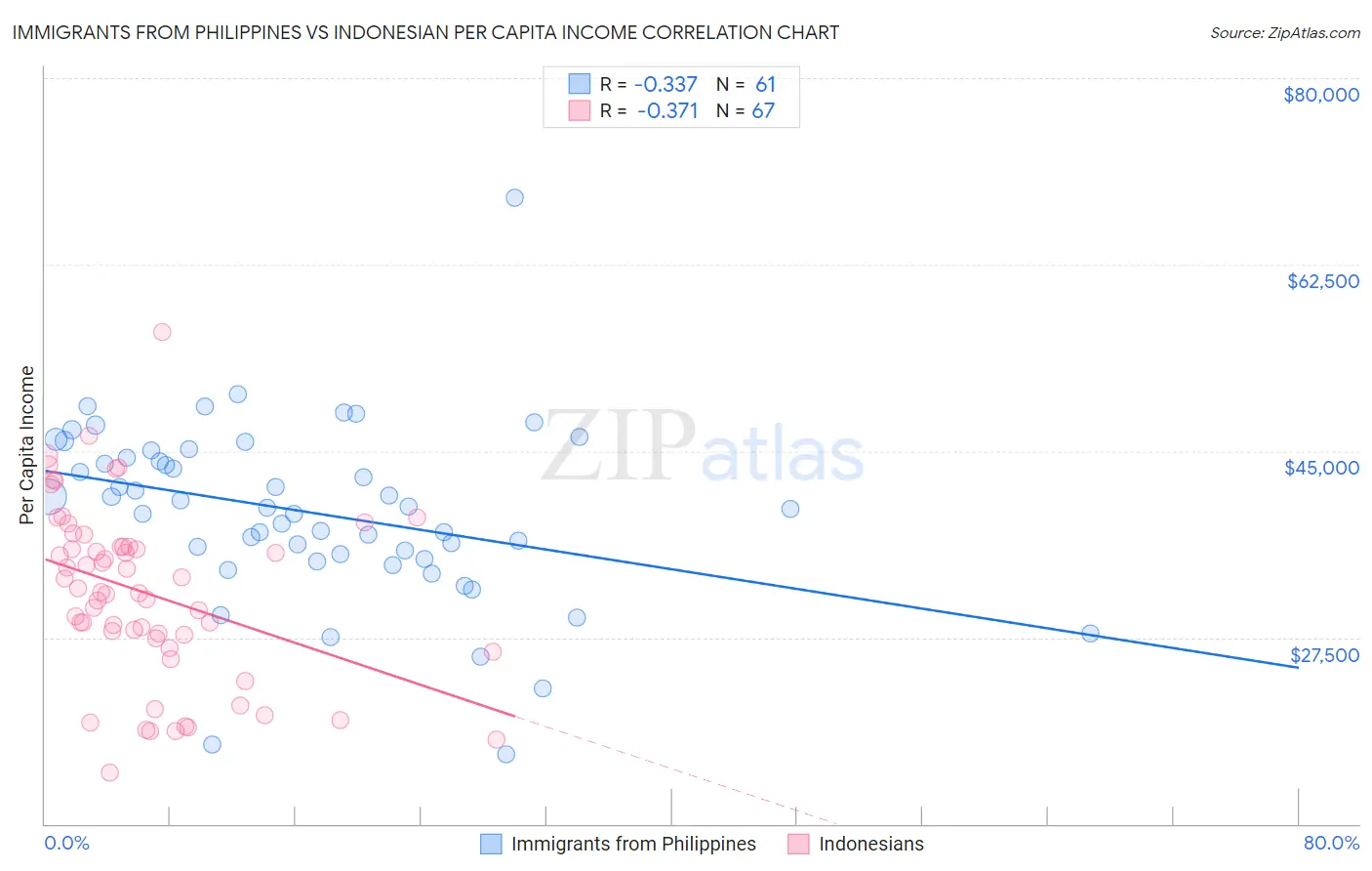 Immigrants from Philippines vs Indonesian Per Capita Income