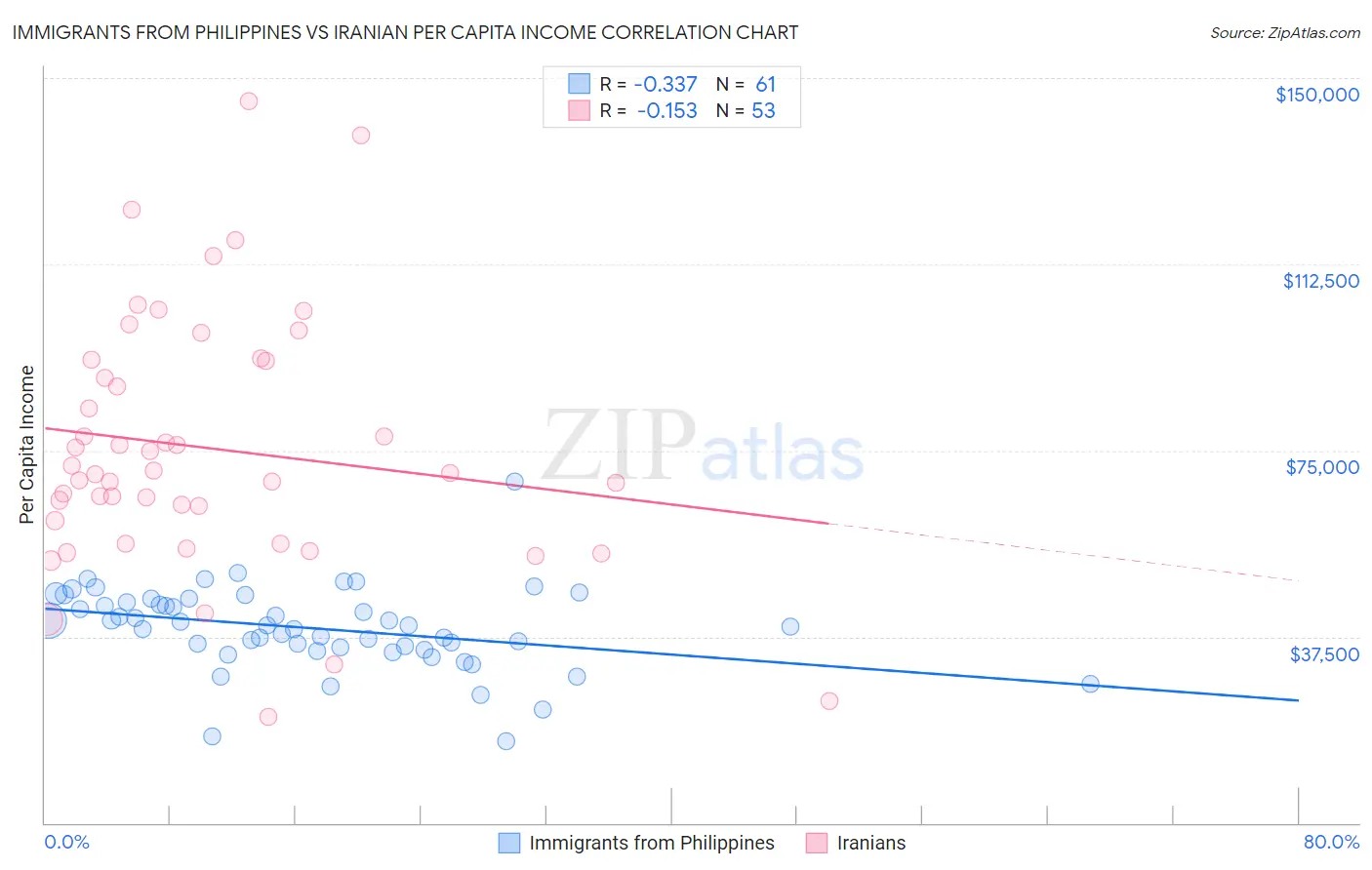 Immigrants from Philippines vs Iranian Per Capita Income