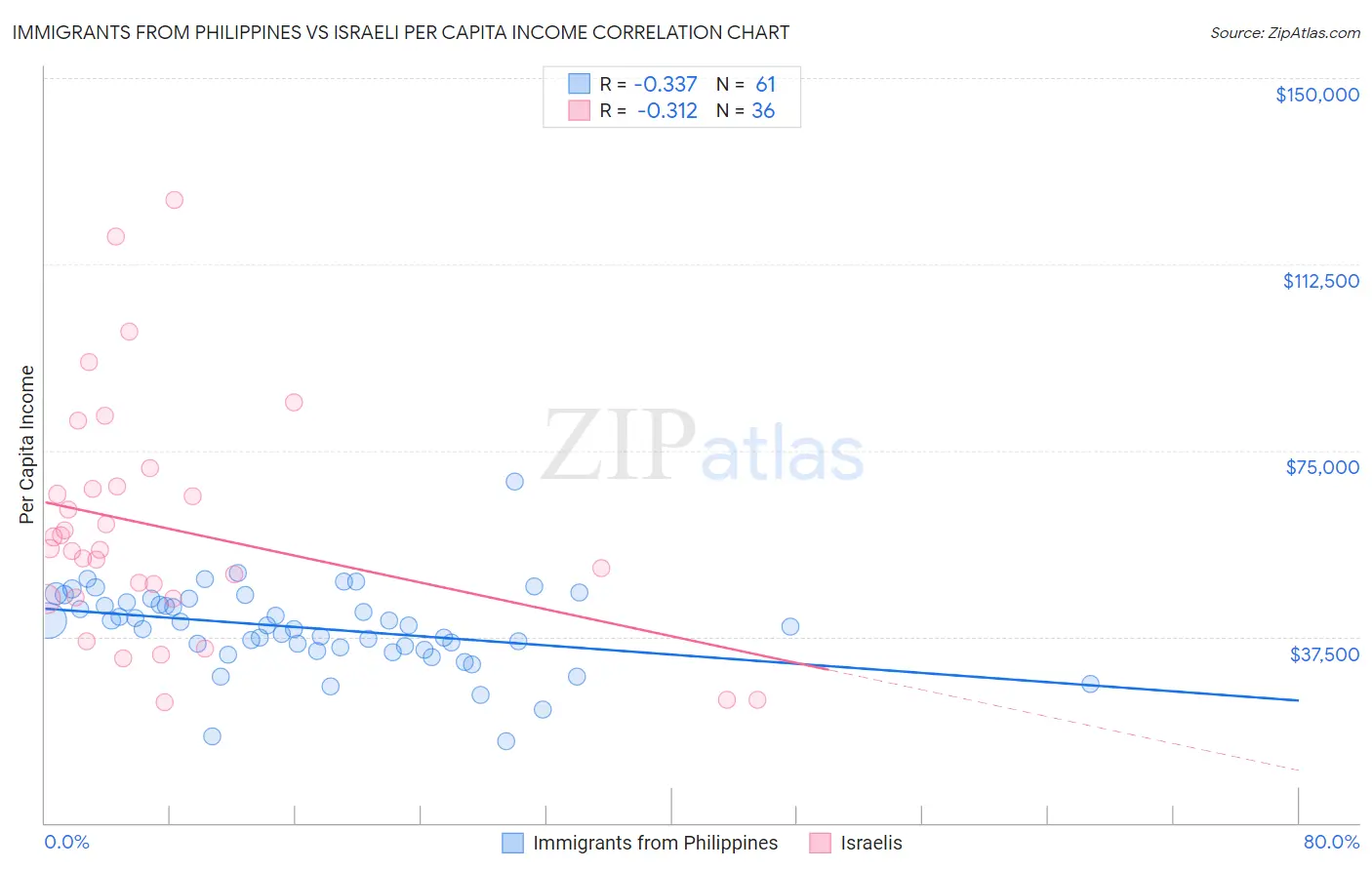 Immigrants from Philippines vs Israeli Per Capita Income