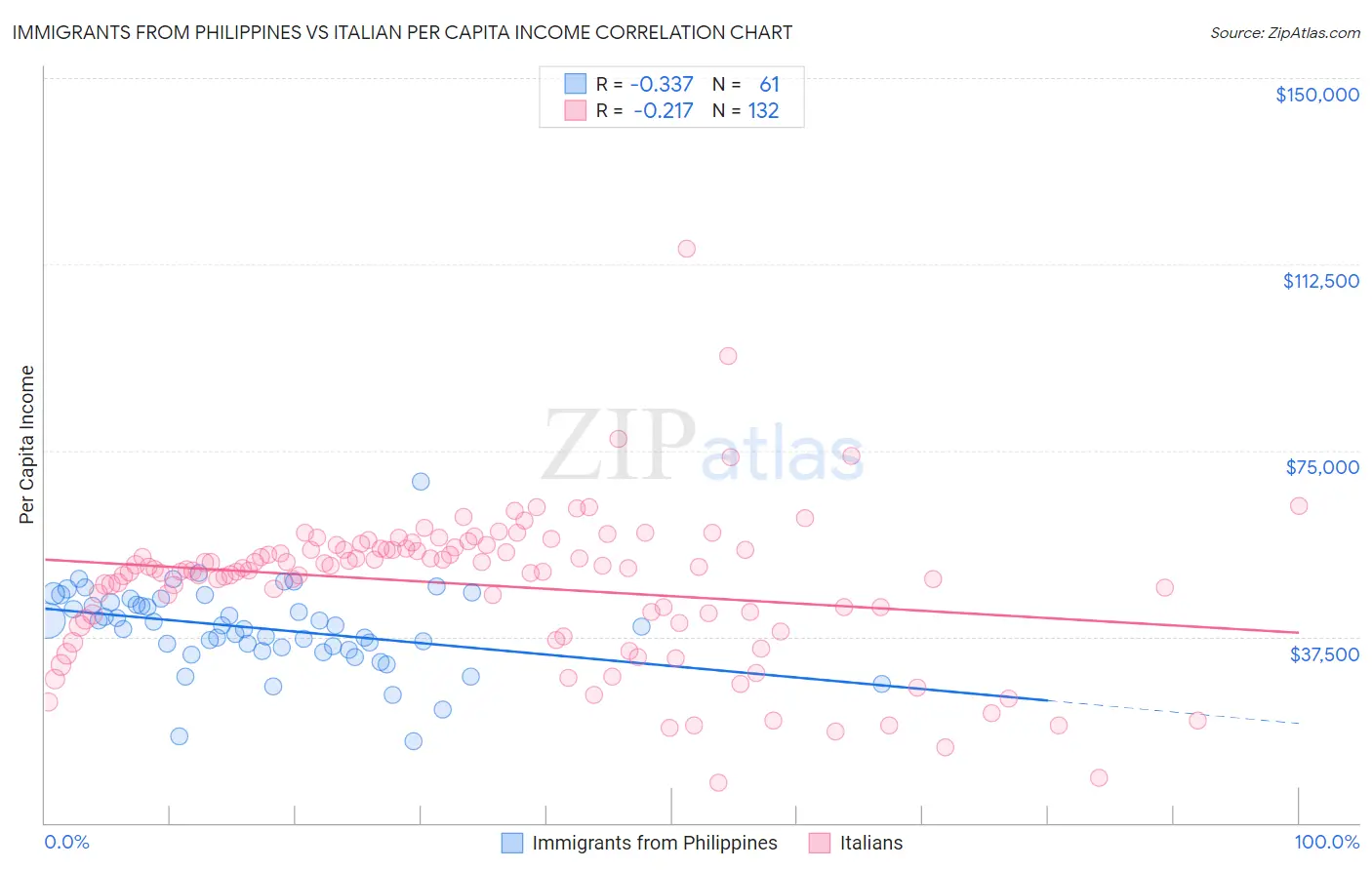 Immigrants from Philippines vs Italian Per Capita Income