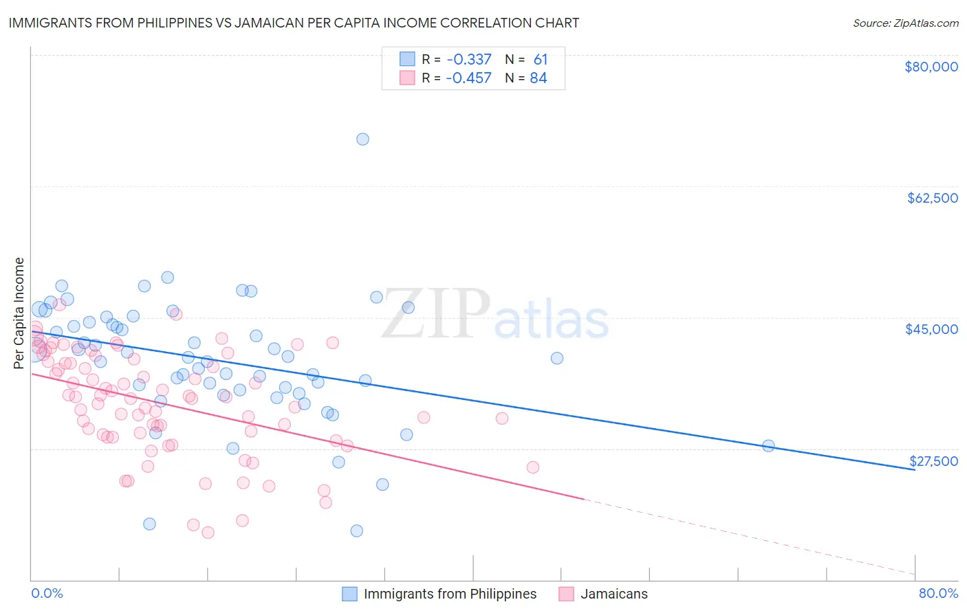 Immigrants from Philippines vs Jamaican Per Capita Income