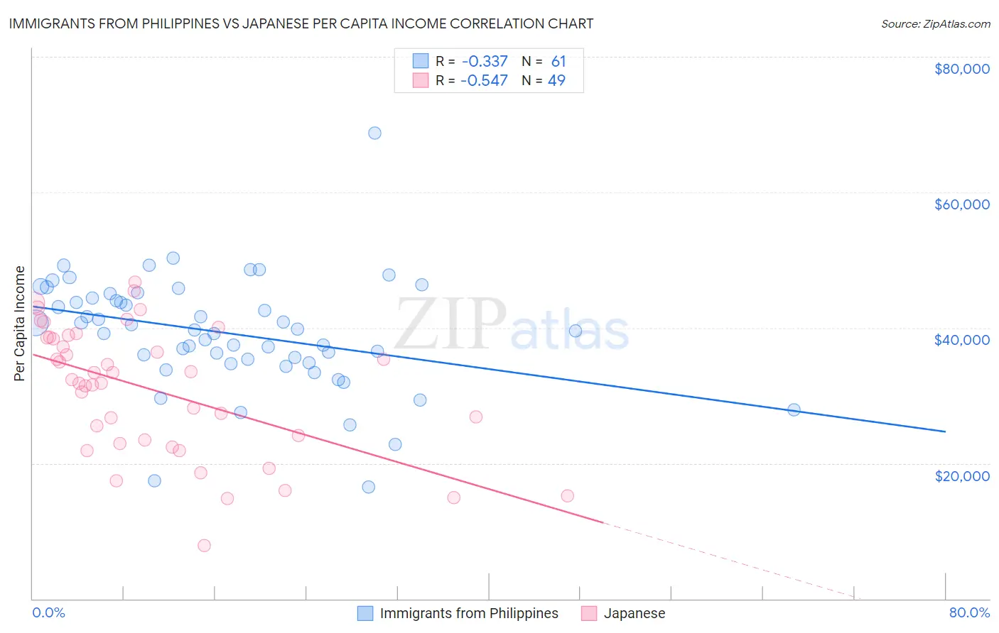 Immigrants from Philippines vs Japanese Per Capita Income