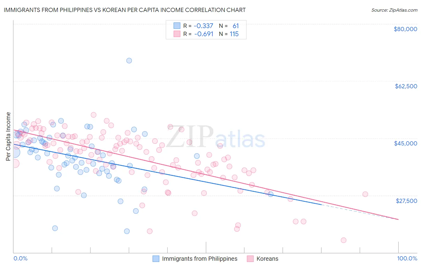 Immigrants from Philippines vs Korean Per Capita Income