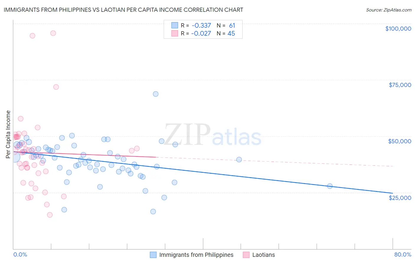 Immigrants from Philippines vs Laotian Per Capita Income