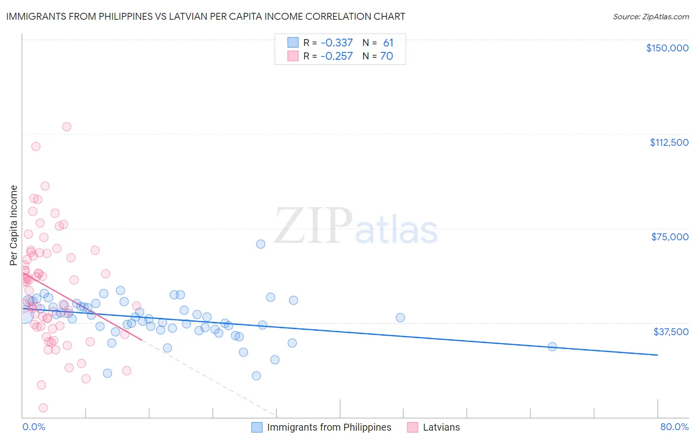 Immigrants from Philippines vs Latvian Per Capita Income