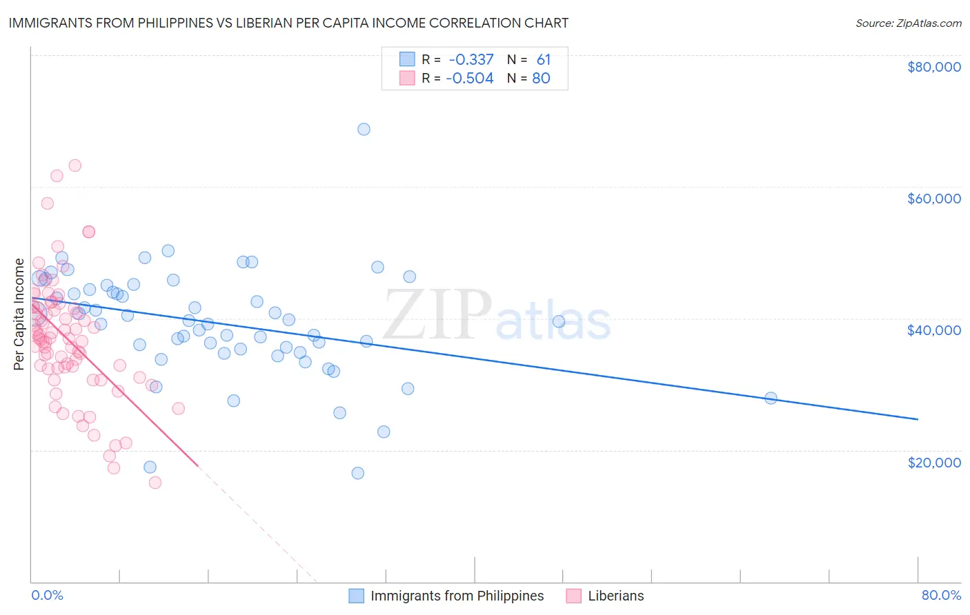 Immigrants from Philippines vs Liberian Per Capita Income