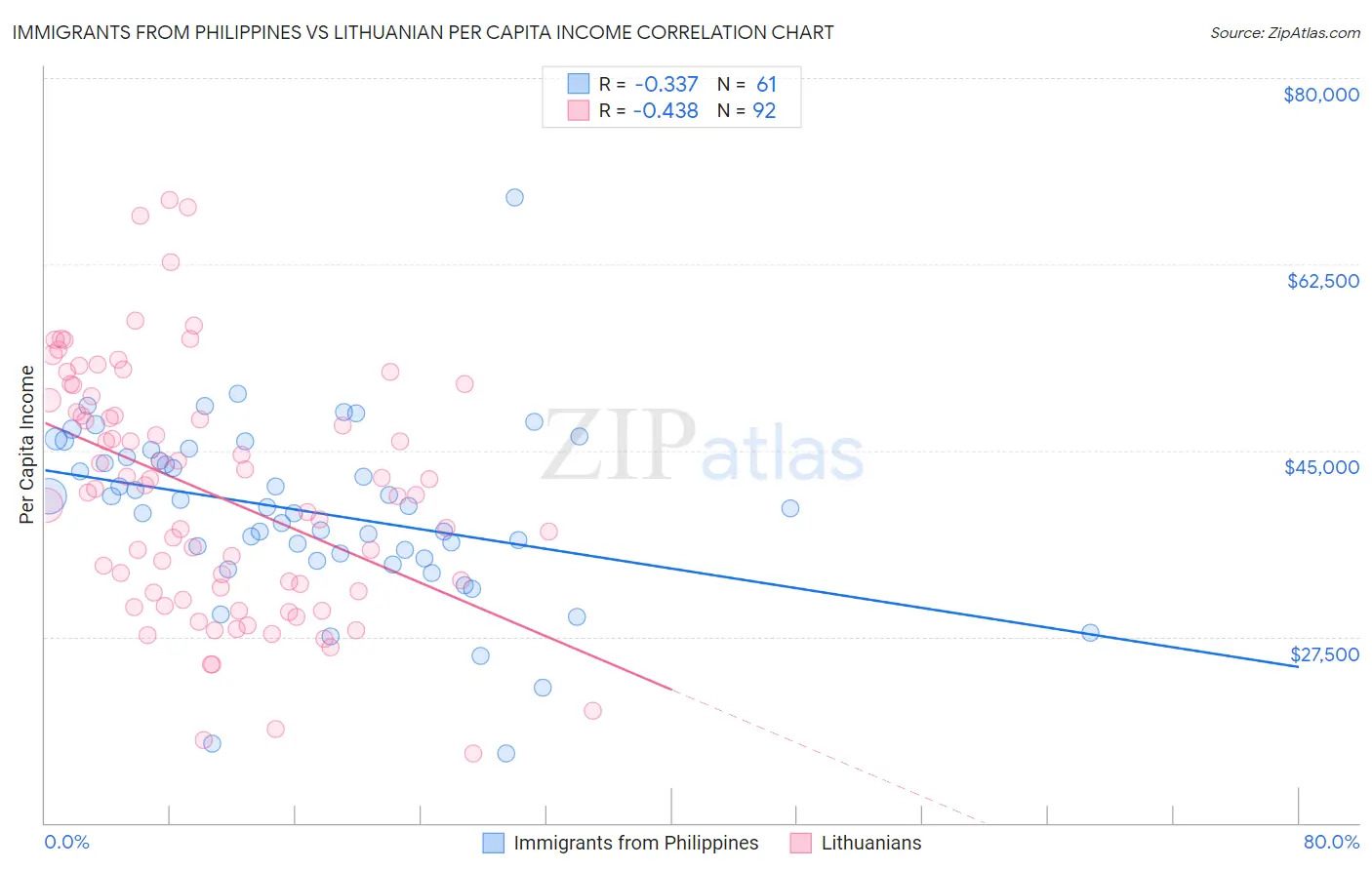 Immigrants from Philippines vs Lithuanian Per Capita Income