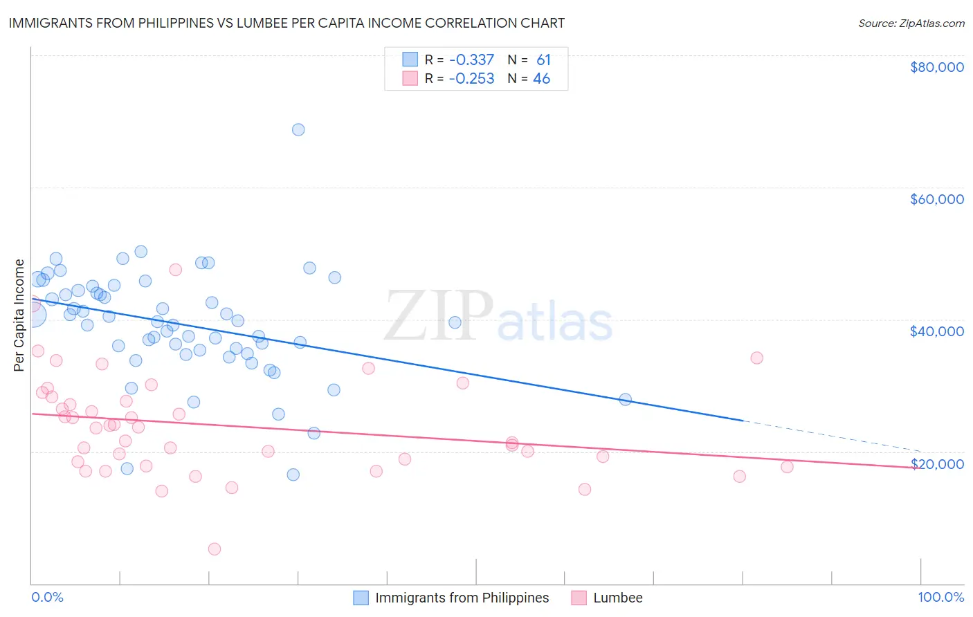 Immigrants from Philippines vs Lumbee Per Capita Income