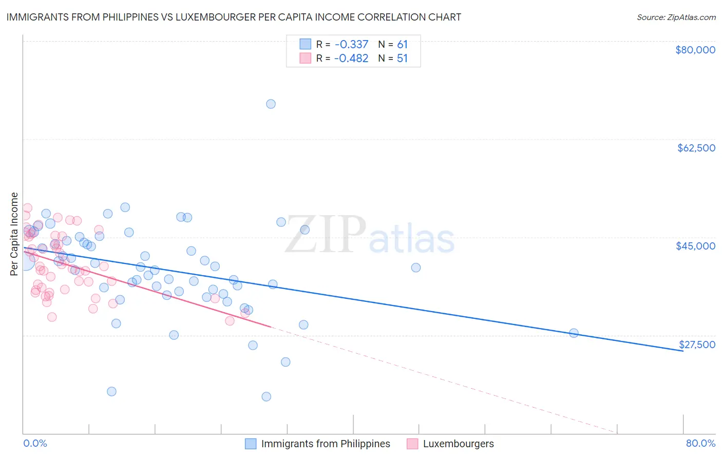 Immigrants from Philippines vs Luxembourger Per Capita Income