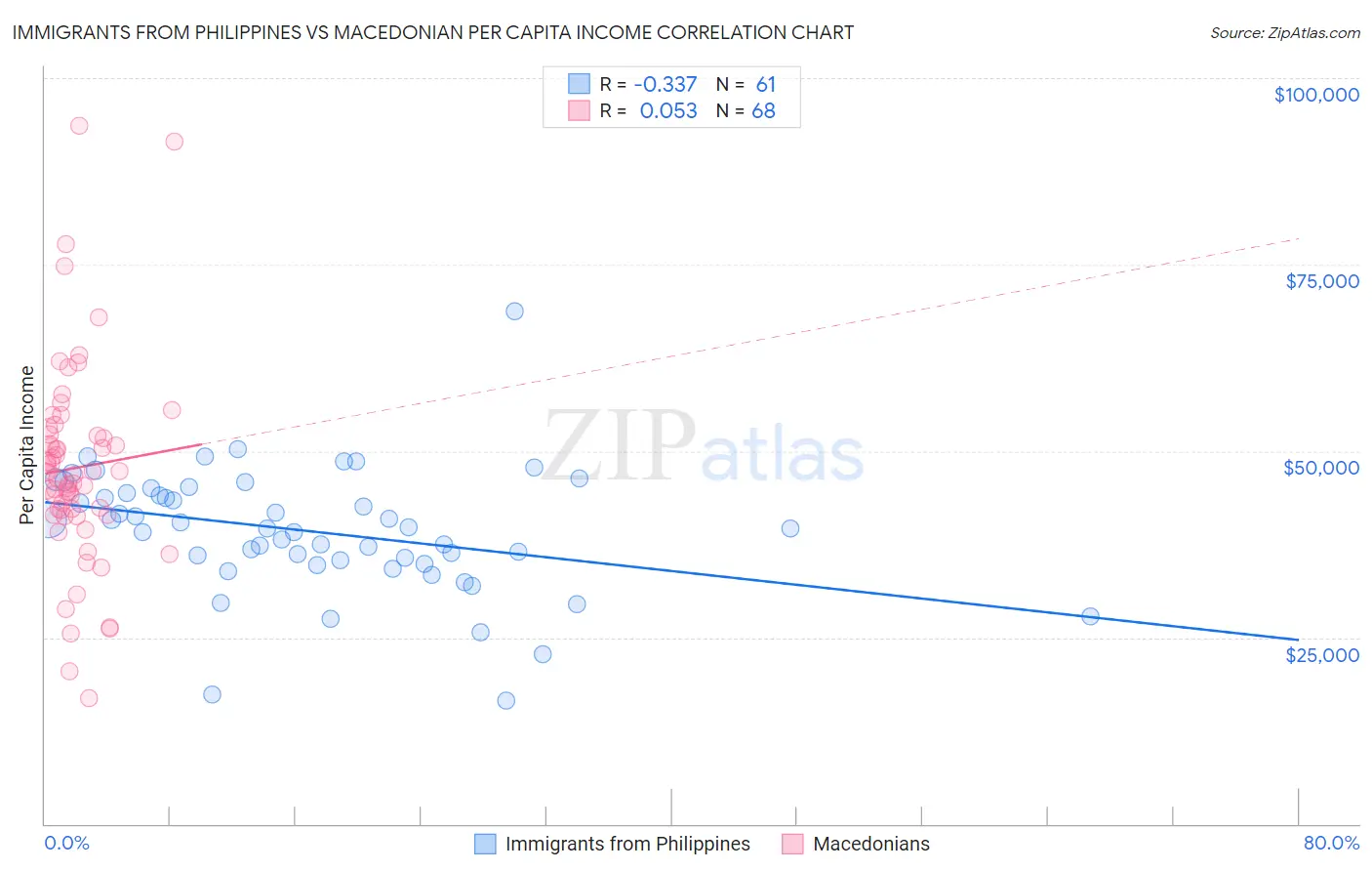 Immigrants from Philippines vs Macedonian Per Capita Income