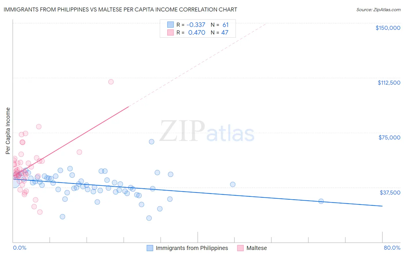 Immigrants from Philippines vs Maltese Per Capita Income