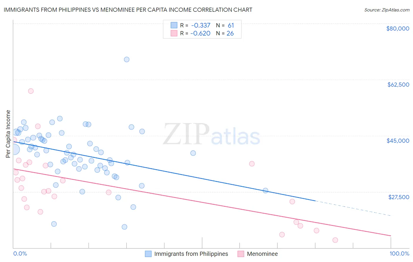 Immigrants from Philippines vs Menominee Per Capita Income