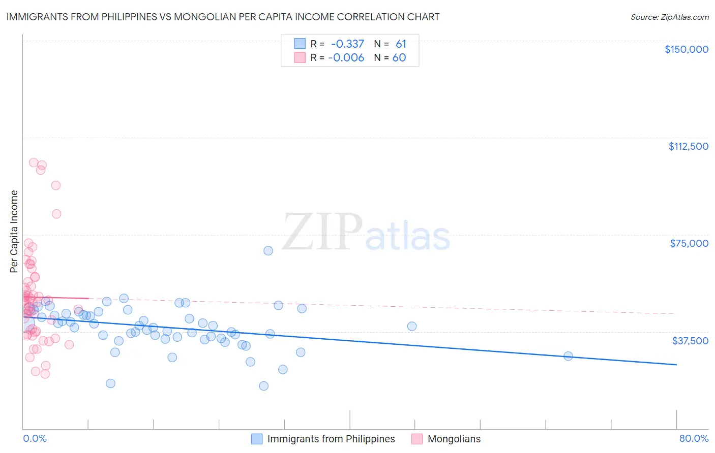 Immigrants from Philippines vs Mongolian Per Capita Income