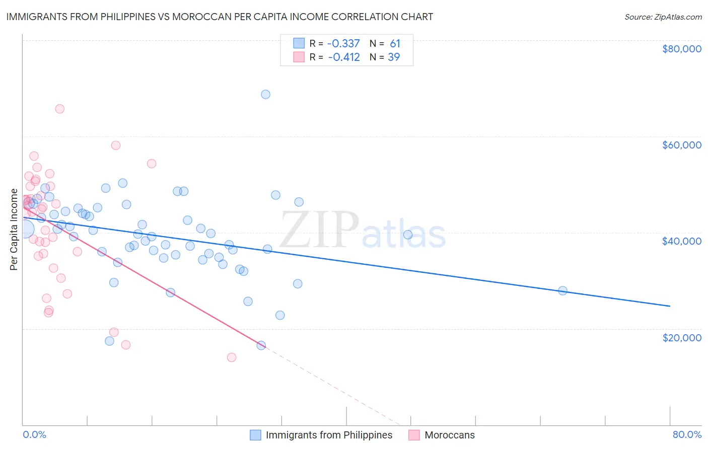 Immigrants from Philippines vs Moroccan Per Capita Income