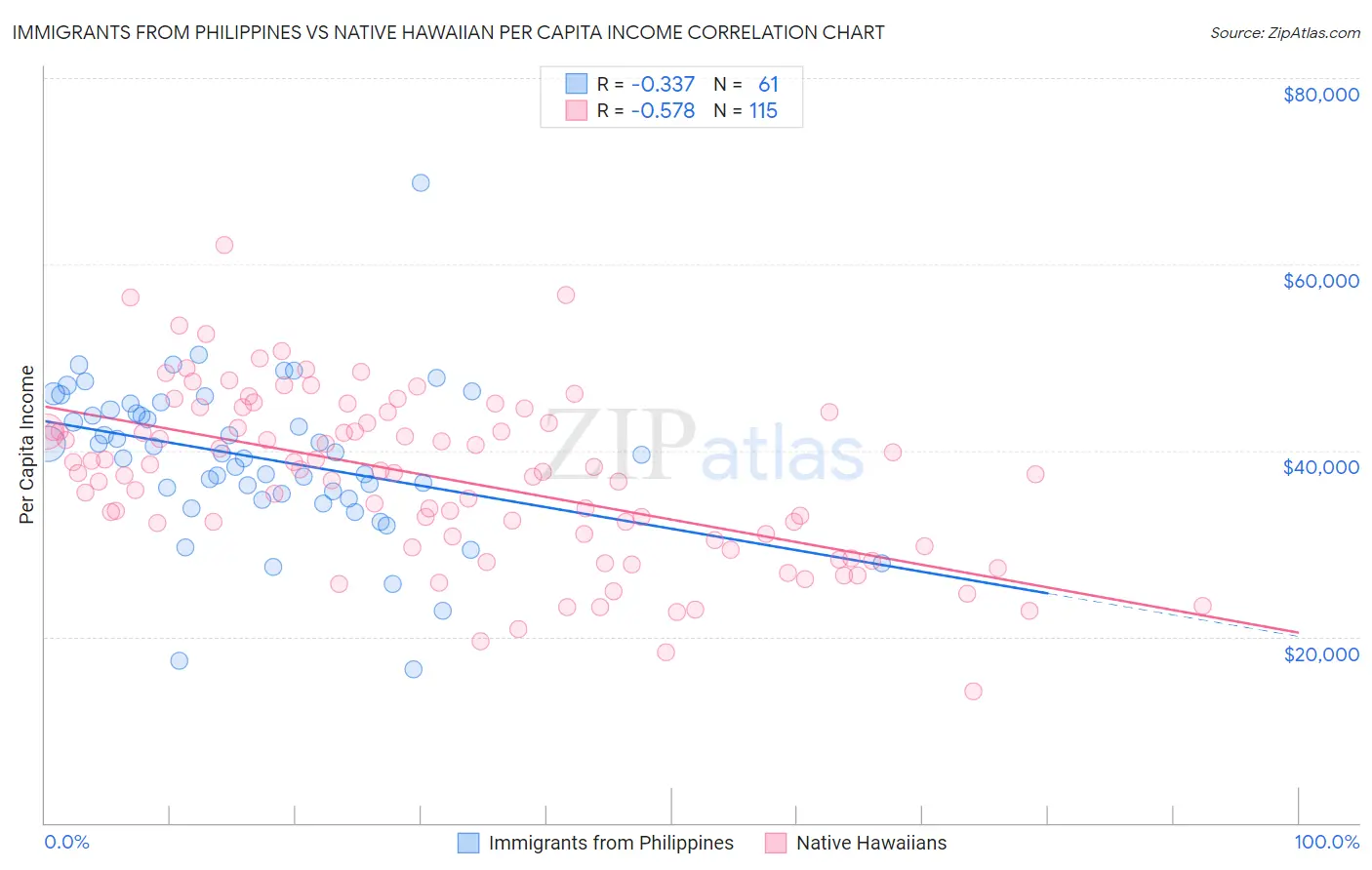 Immigrants from Philippines vs Native Hawaiian Per Capita Income