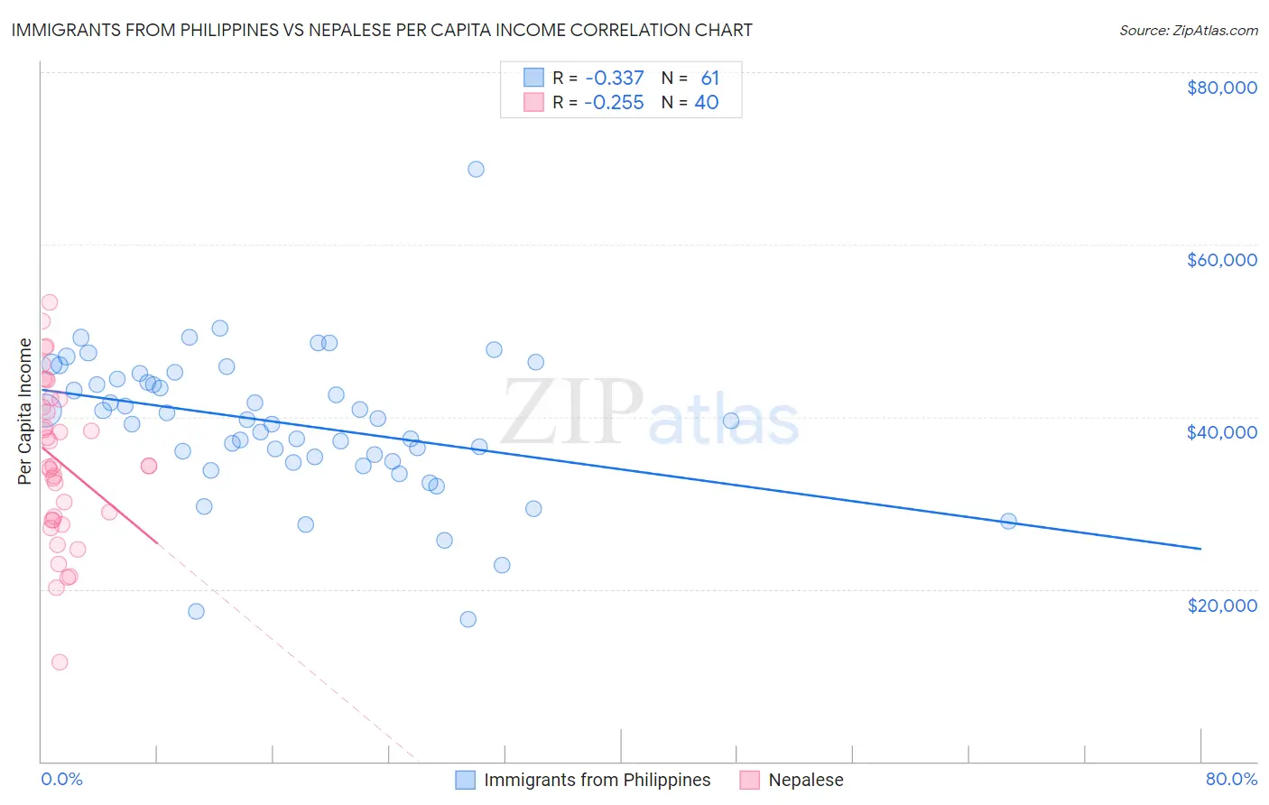 Immigrants from Philippines vs Nepalese Per Capita Income