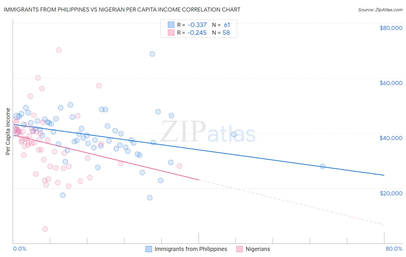 Immigrants from Philippines vs Nigerian Per Capita Income