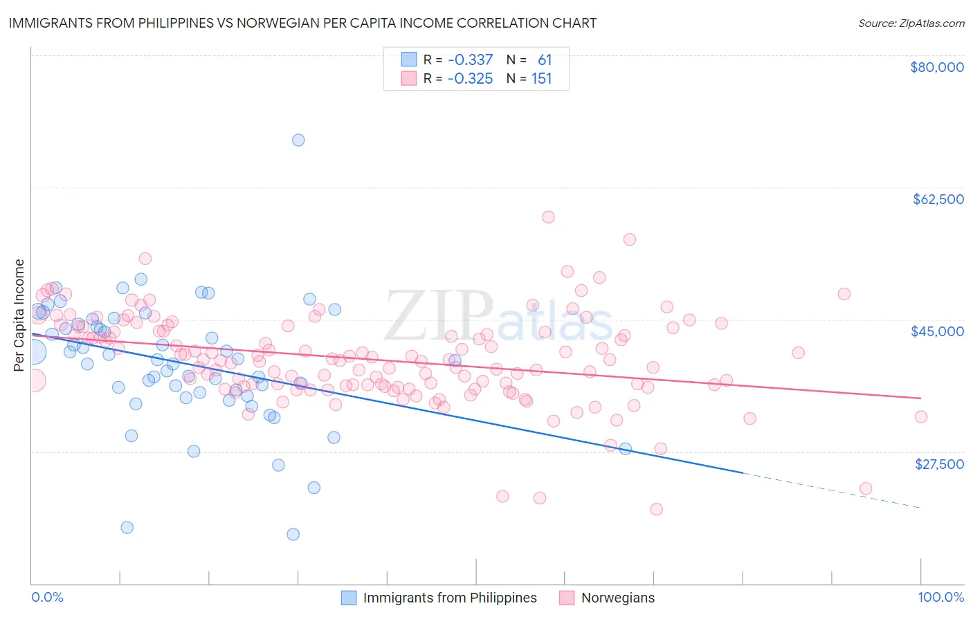 Immigrants from Philippines vs Norwegian Per Capita Income