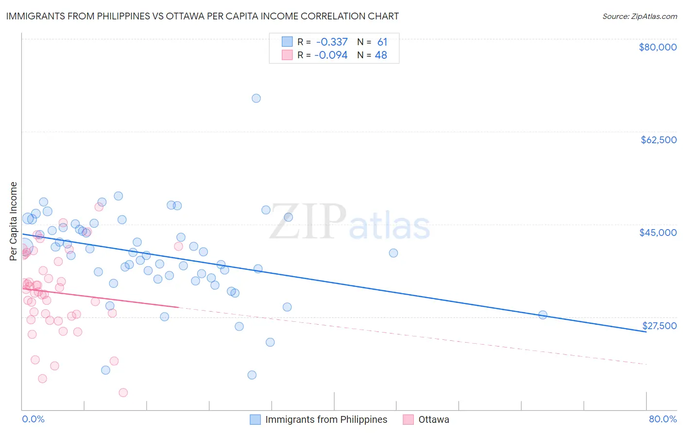 Immigrants from Philippines vs Ottawa Per Capita Income