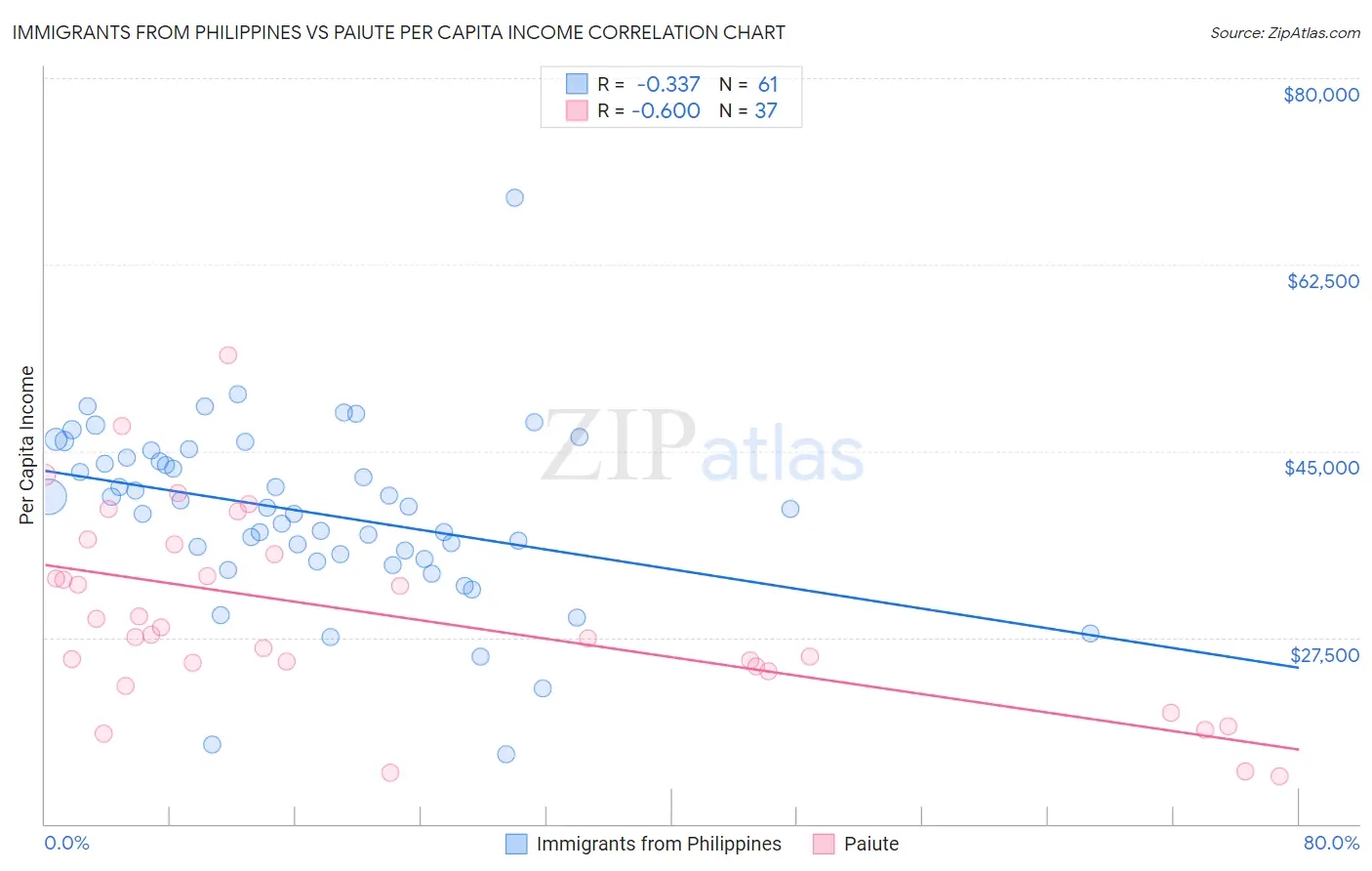 Immigrants from Philippines vs Paiute Per Capita Income