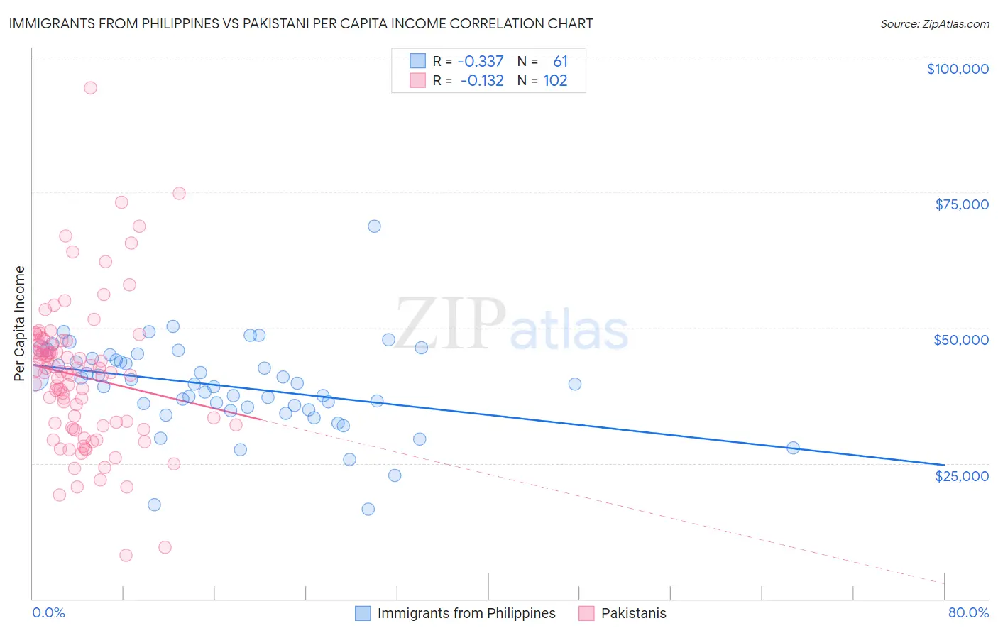 Immigrants from Philippines vs Pakistani Per Capita Income