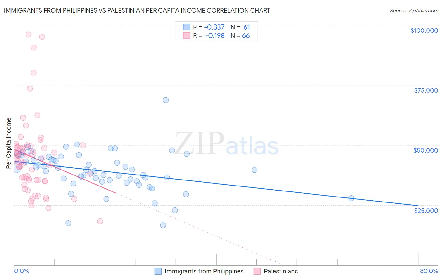Immigrants from Philippines vs Palestinian Per Capita Income