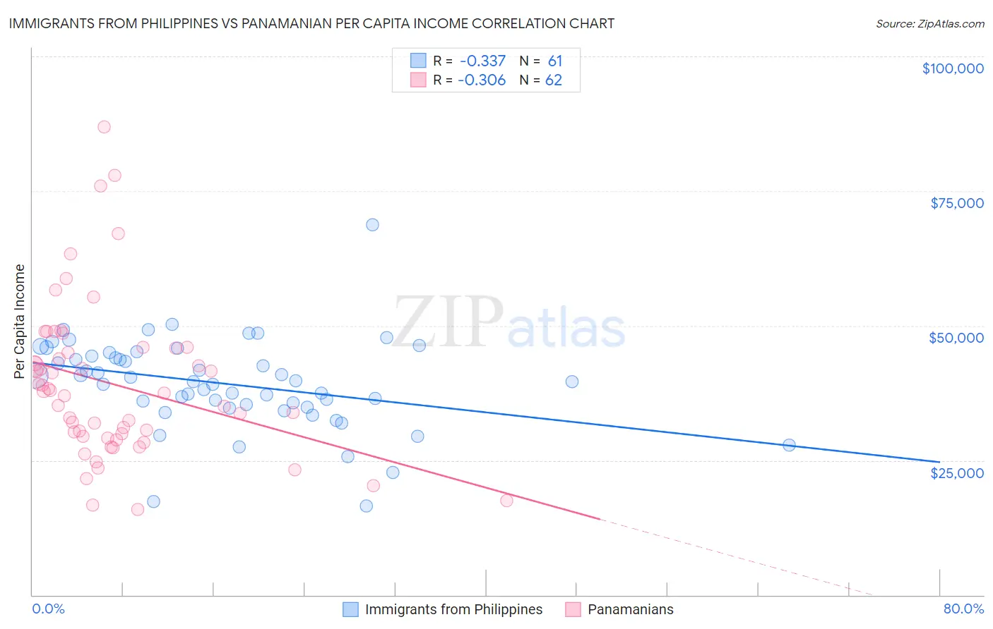 Immigrants from Philippines vs Panamanian Per Capita Income