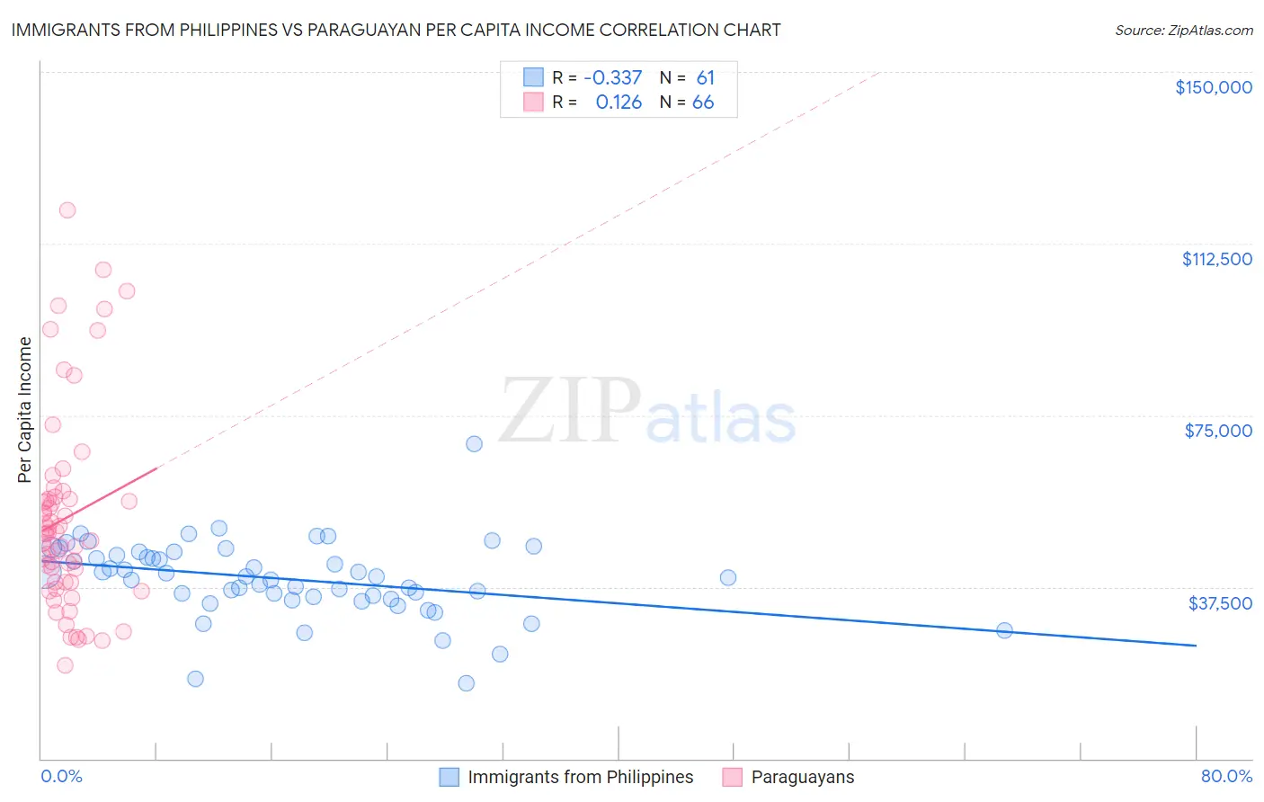 Immigrants from Philippines vs Paraguayan Per Capita Income