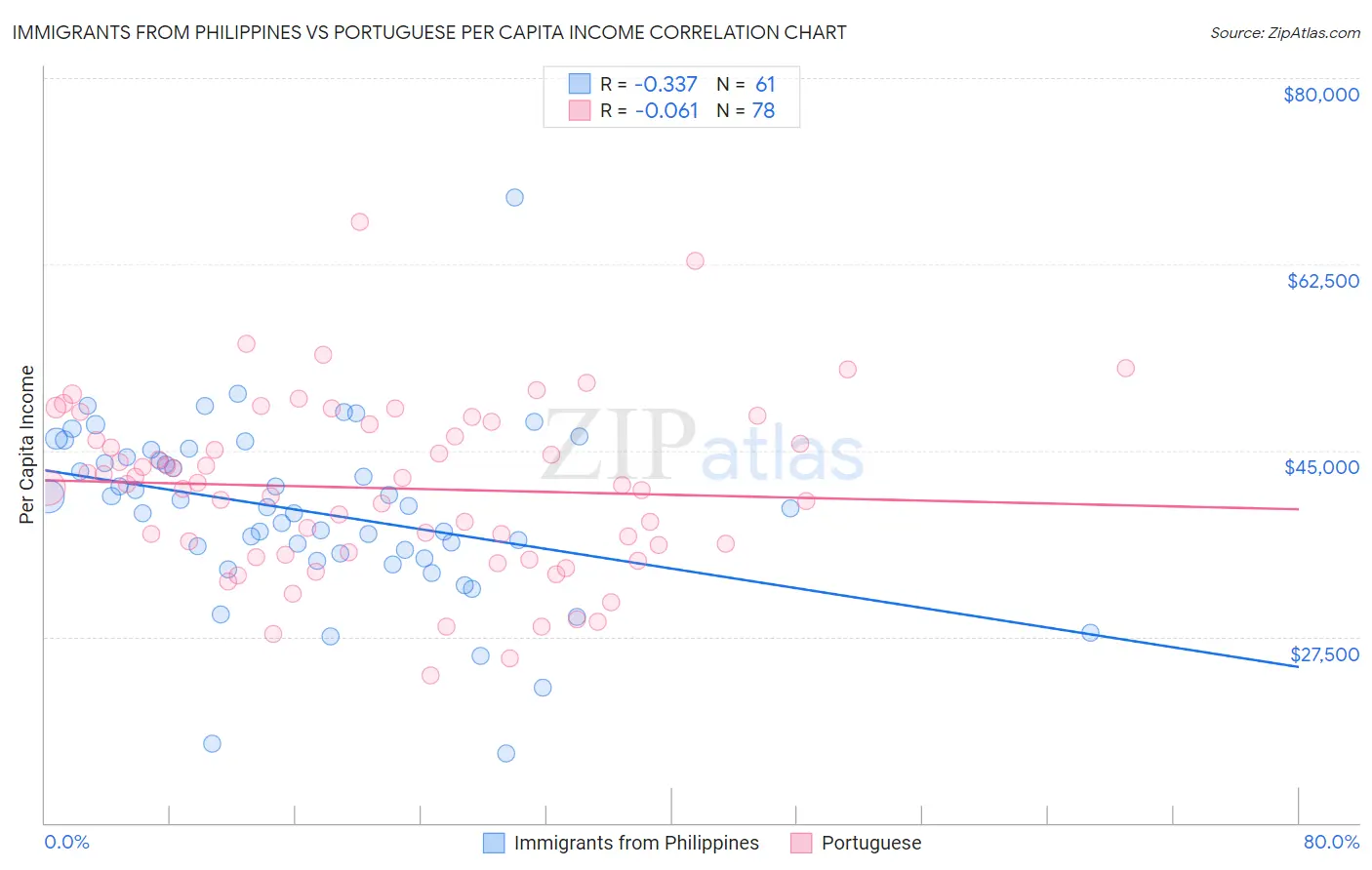 Immigrants from Philippines vs Portuguese Per Capita Income