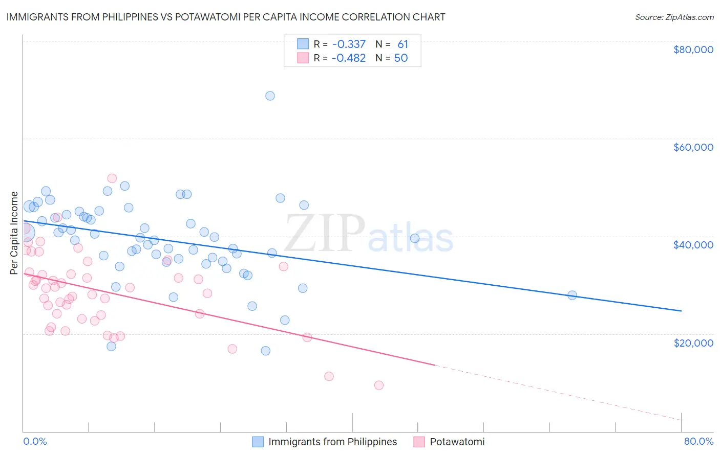 Immigrants from Philippines vs Potawatomi Per Capita Income