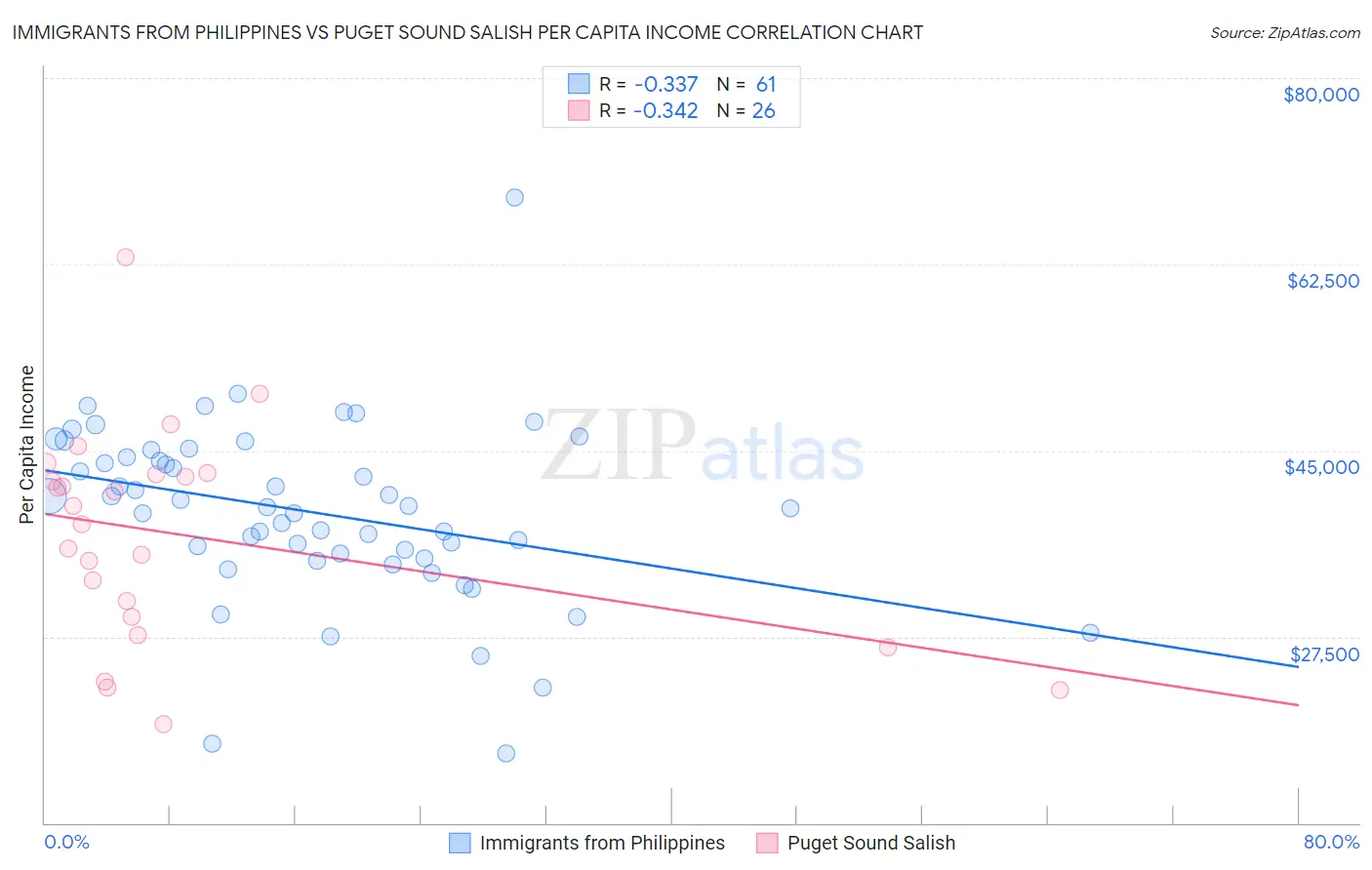 Immigrants from Philippines vs Puget Sound Salish Per Capita Income