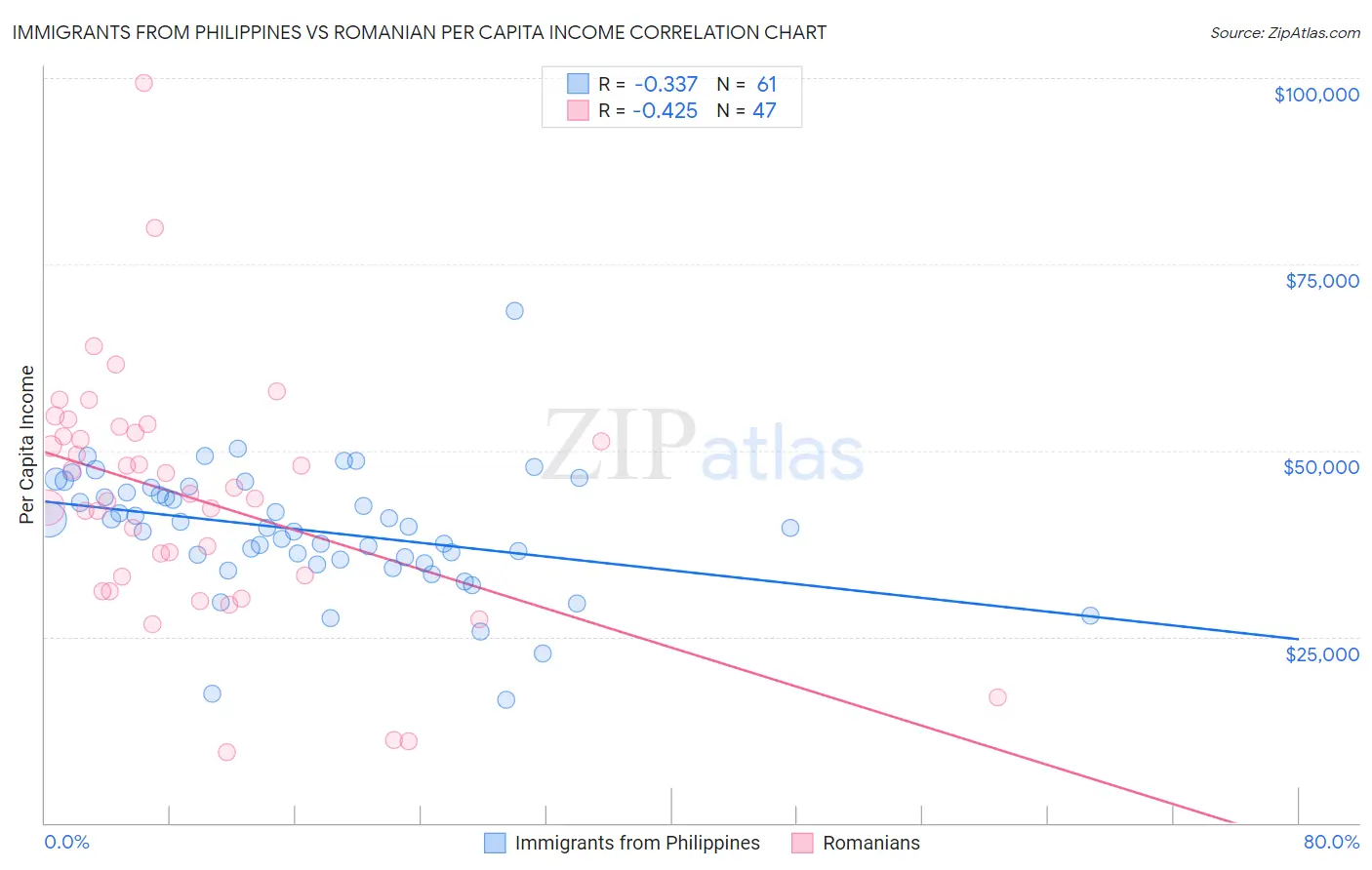 Immigrants from Philippines vs Romanian Per Capita Income