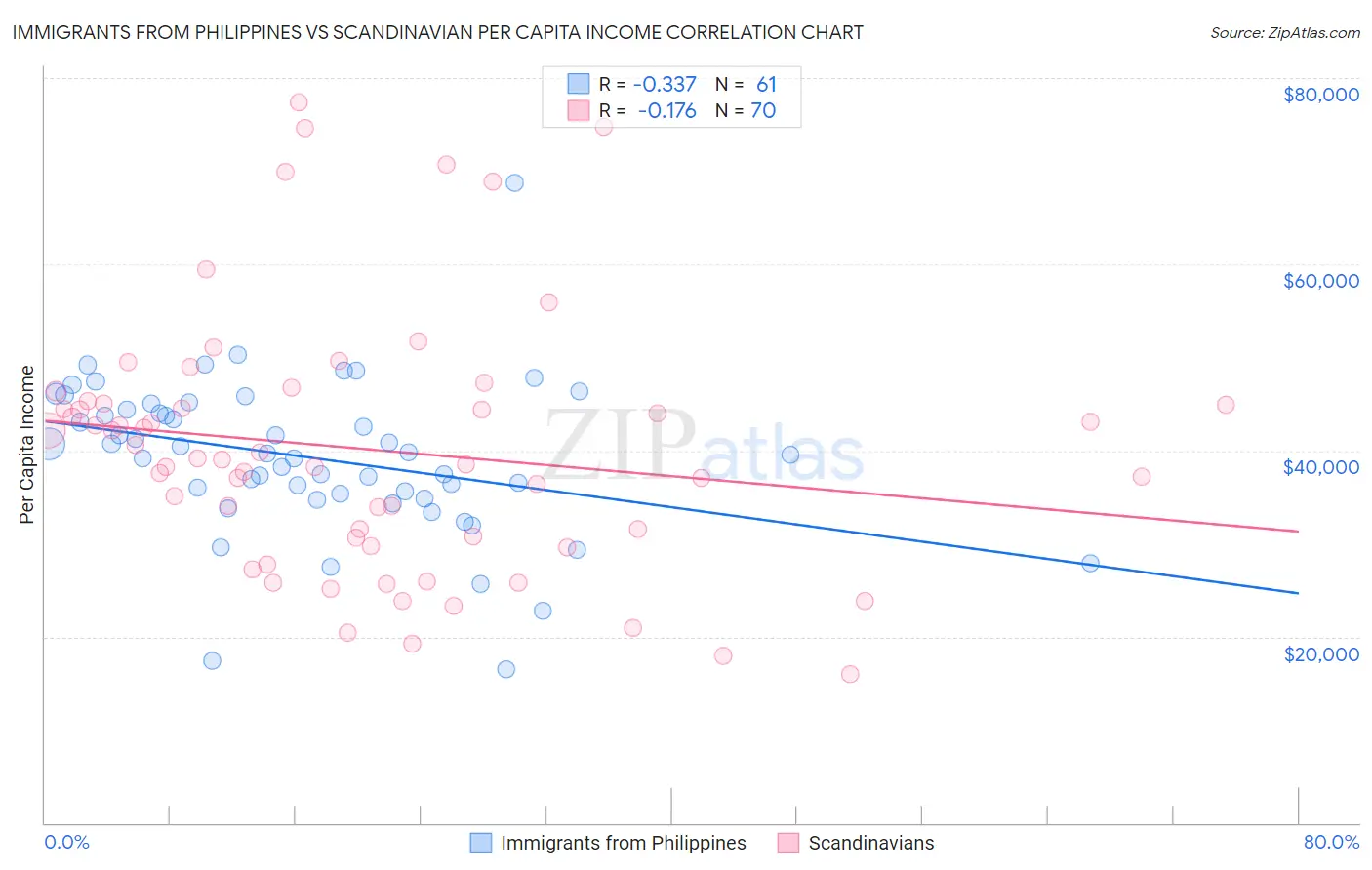 Immigrants from Philippines vs Scandinavian Per Capita Income