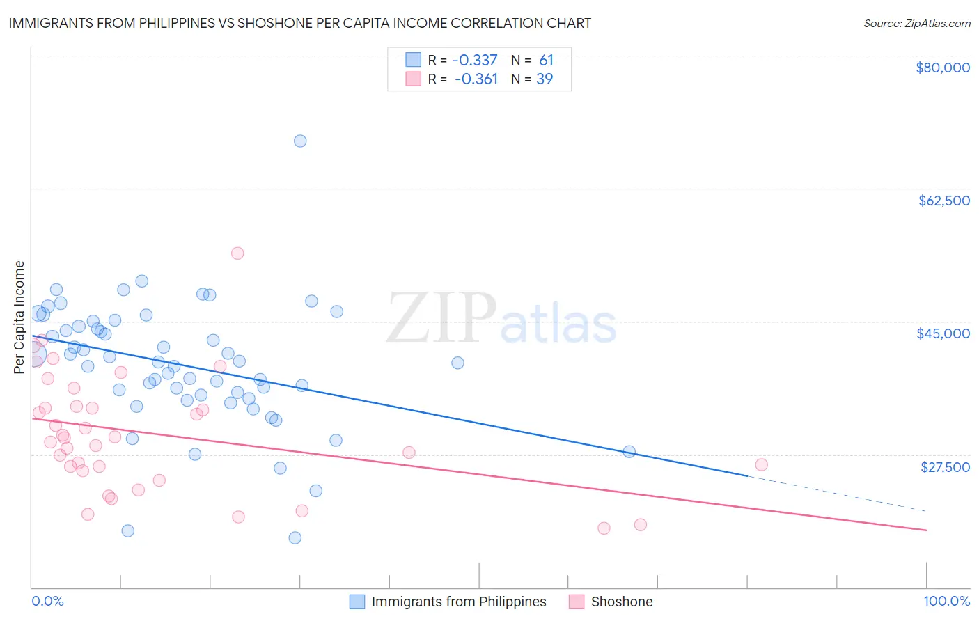 Immigrants from Philippines vs Shoshone Per Capita Income