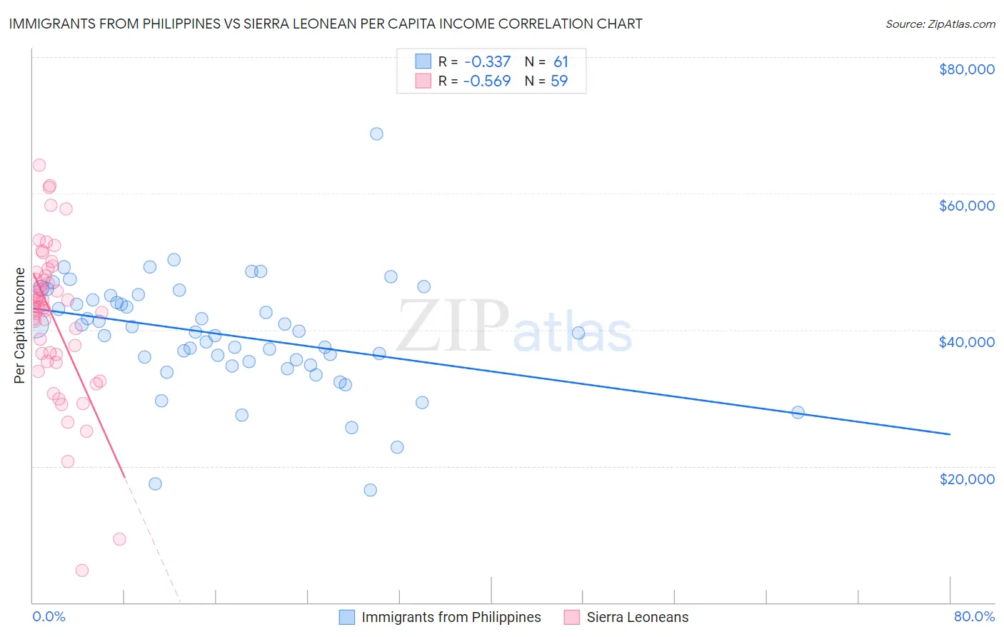 Immigrants from Philippines vs Sierra Leonean Per Capita Income