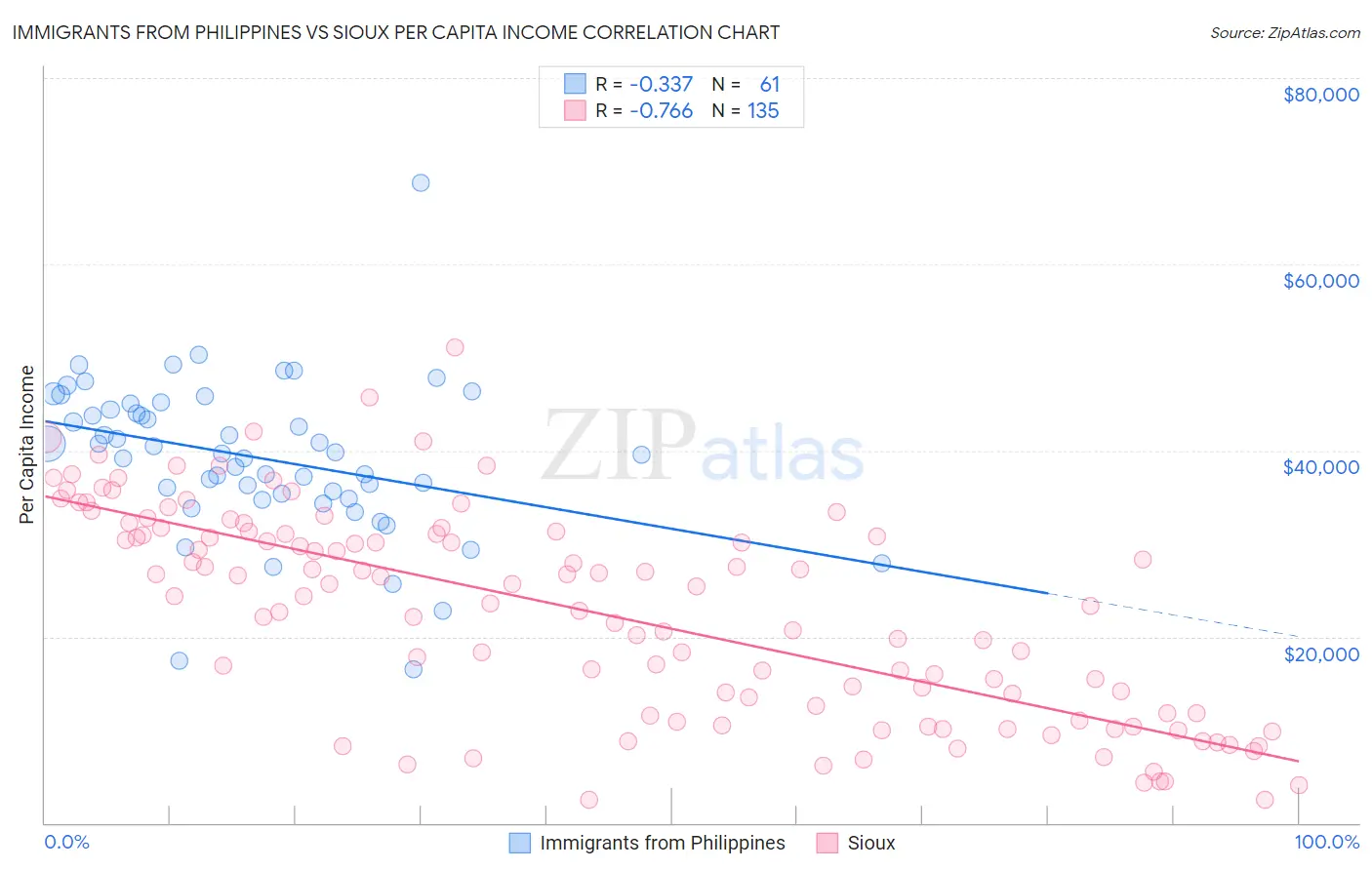 Immigrants from Philippines vs Sioux Per Capita Income