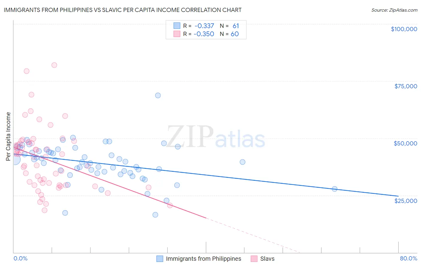 Immigrants from Philippines vs Slavic Per Capita Income