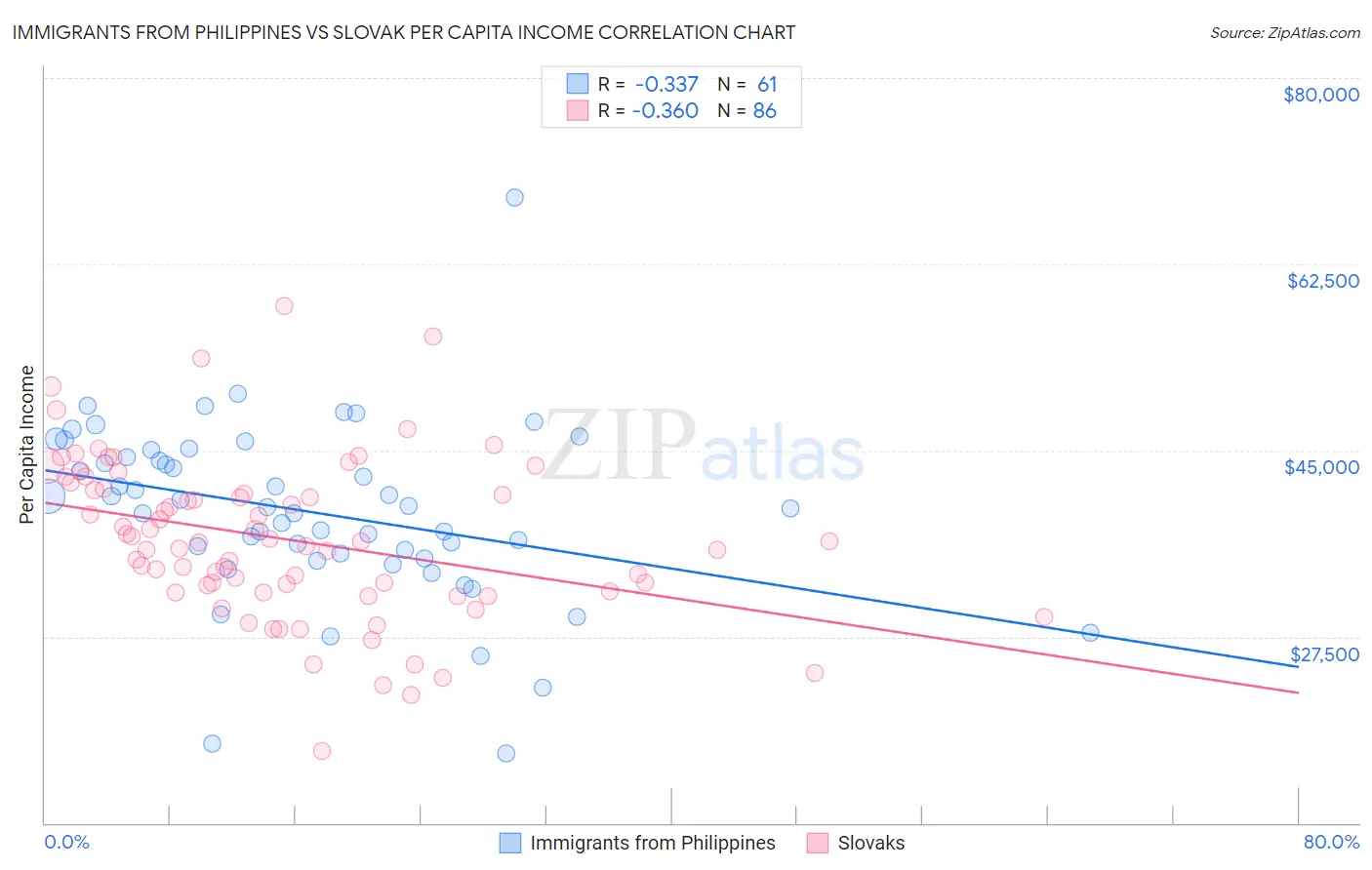 Immigrants from Philippines vs Slovak Per Capita Income