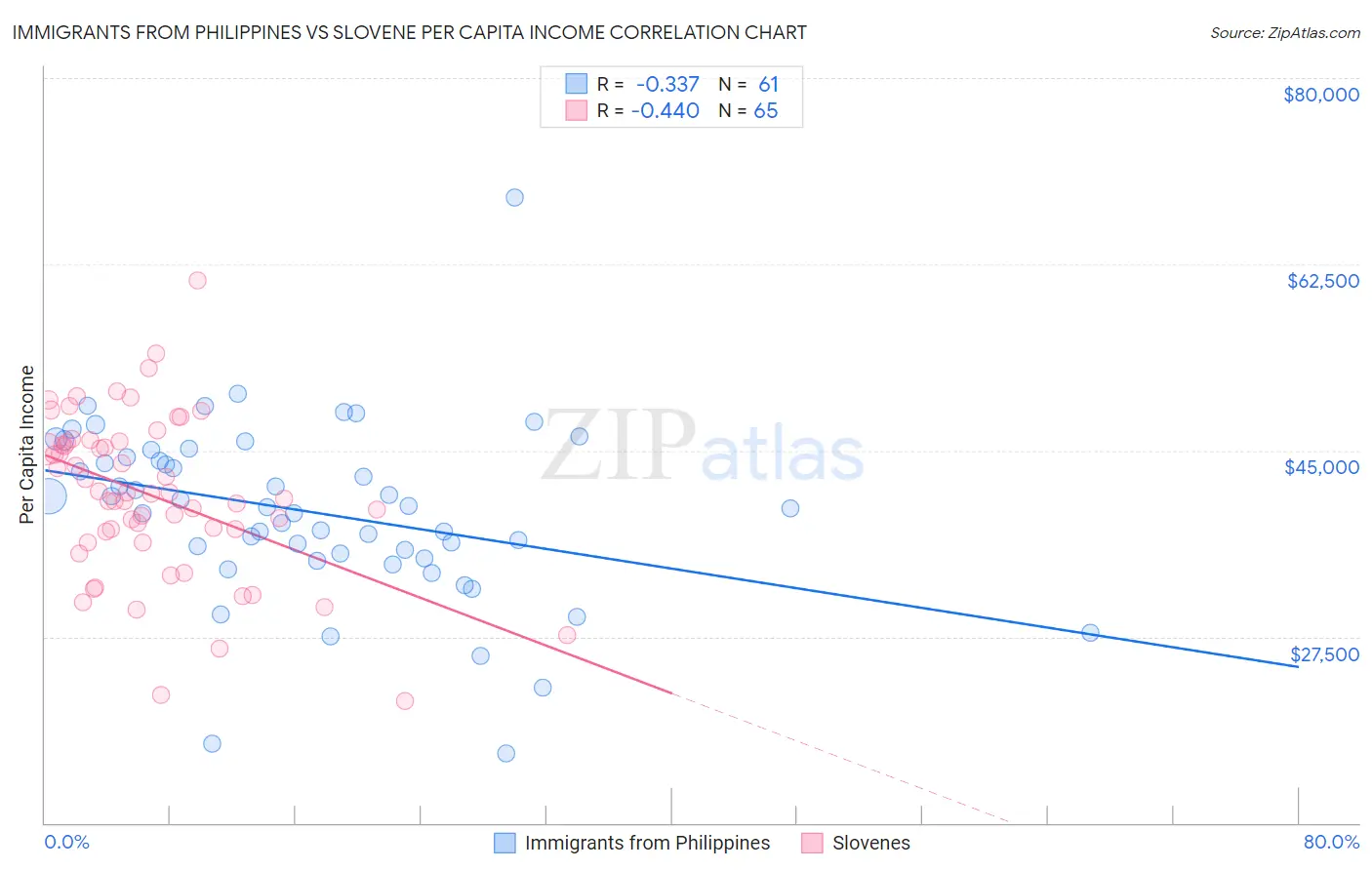 Immigrants from Philippines vs Slovene Per Capita Income