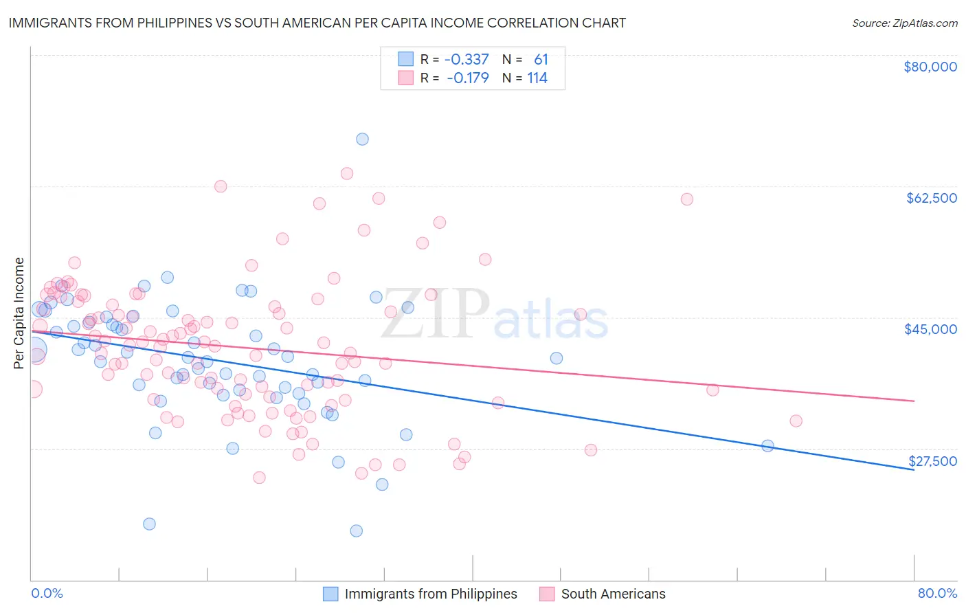 Immigrants from Philippines vs South American Per Capita Income