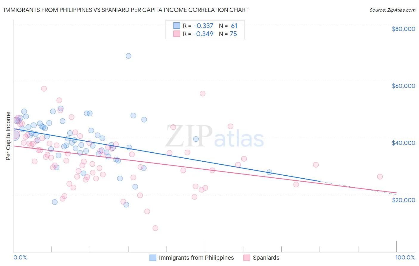 Immigrants from Philippines vs Spaniard Per Capita Income