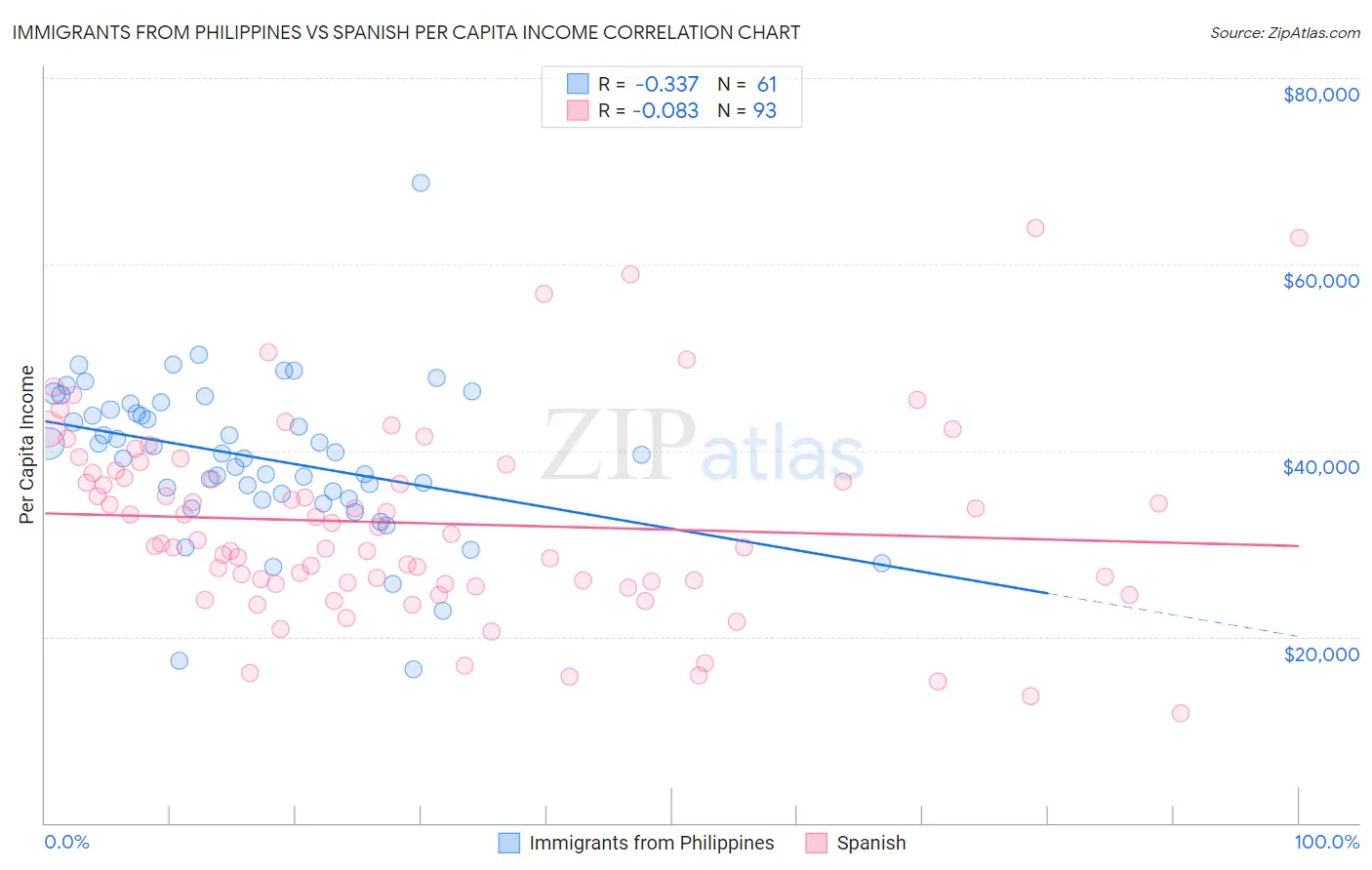 Immigrants from Philippines vs Spanish Per Capita Income