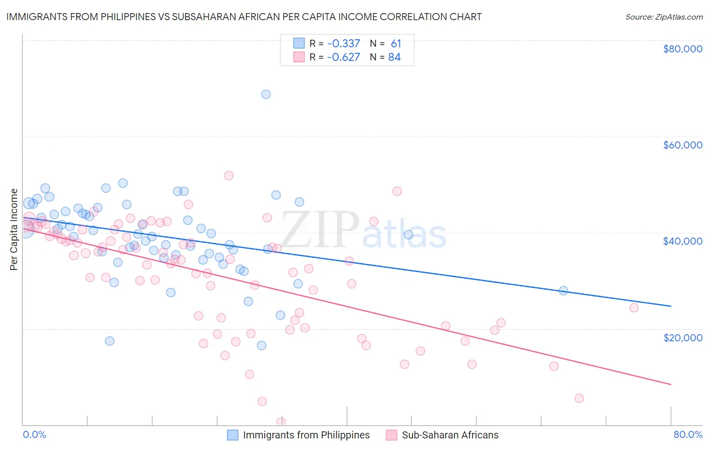 Immigrants from Philippines vs Subsaharan African Per Capita Income